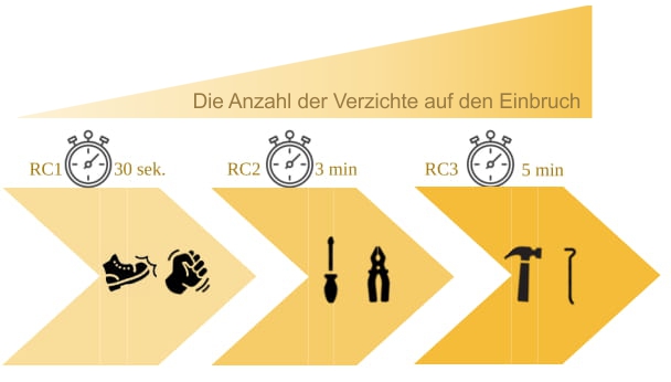 Die Anzahl der Verzichte auf den Einbruch 