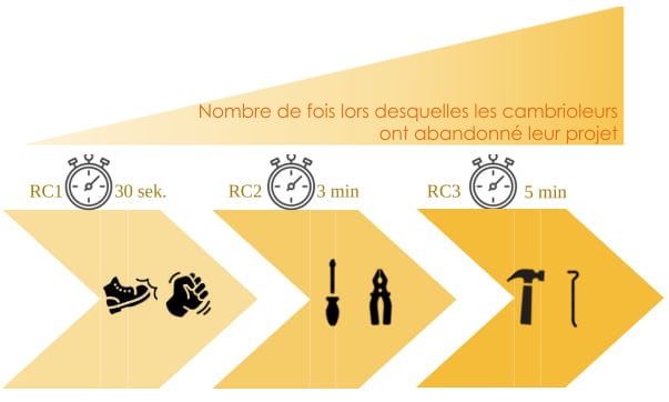 Fenêtres anti-effraction