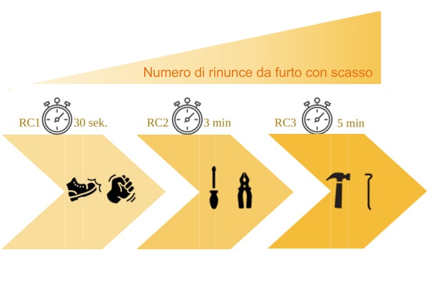 Numero di rinunce da furto con scasso